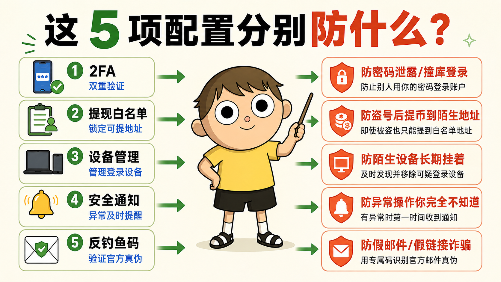 新手买币前要设置什么？5 项安全配置一次做完  插图2.png